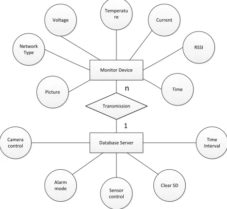 Fig. 3. The relationship between the device and server 