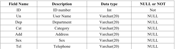 Table 1.  The user table 