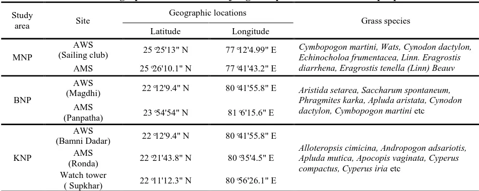 Table 1 Geographic location and major grass species in different sample plots 