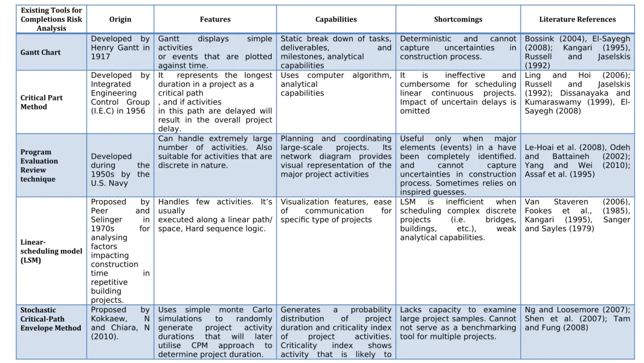 Table 1: Existing Tools for Evaluating Completion Risk in Projects Existing Tools for
