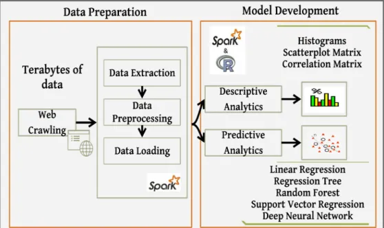 Figure 1: Big Data Analytics Workflow for Predictive Risk Modelling
