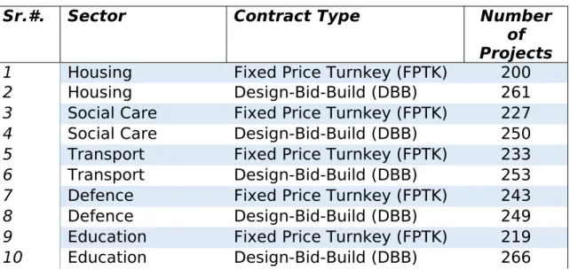 Table 3: Data Analytic Sample of PPP Projects used for Big Data Analytics