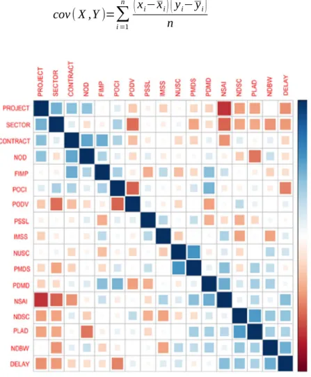 Figure 3: Correlation plot depicts covariance between variables in PPP projects