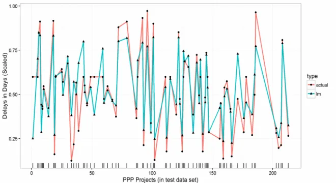Fig. 4 shows the line plot for observed and predicted delays estimated by the  linear regression where R2 is relatively good (69%)