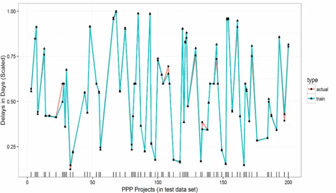 Figure   5:   Evaluating   observed   and   predicted   delays   in   the   PPP project
