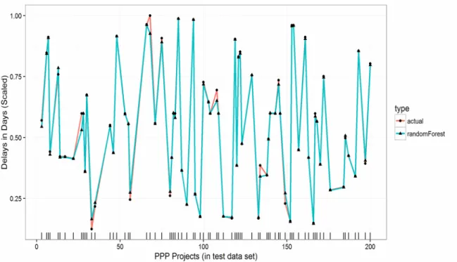 Fig.  7  shows  the  line  plot  for observed and  predicted delays  for  linear regression (with accuracy improved by 81%)