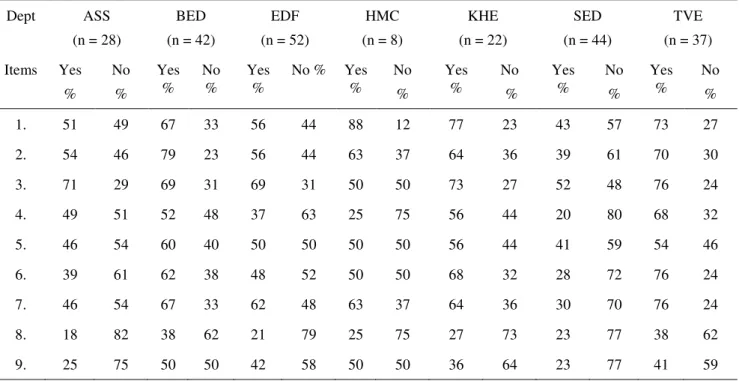 Table 2:    Pattern of acquisition of ICT-based skills by student-teachers based on their course of study (N =233)  Dept  ASS   (n = 28)  BED   (n = 42)  EDF   (n = 52)  HMC  (n = 8)  KHE   (n = 22)  SED   (n = 44)  TVE   (n = 37)  Items  Yes   %  No  %  Y