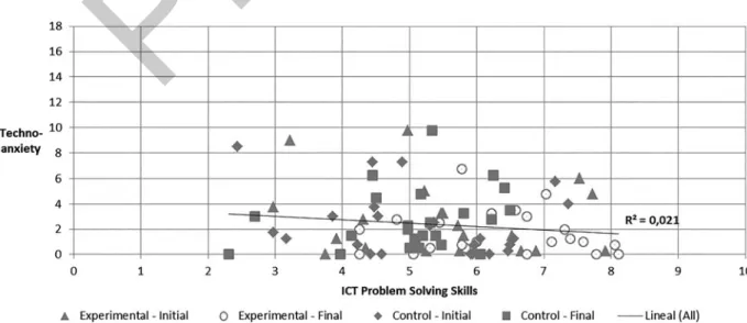 Figure 4. Relationship between techno-anxiety (range 0 –18) and resolution skills of technological problems (range 0–10).
