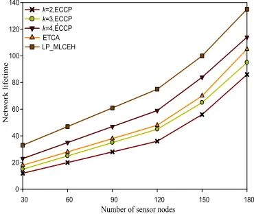 Fig. 1. 100*100m2, Number of Nodes and Network Lifetime 