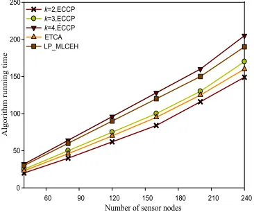 Fig. 4. 200*200m2, Number of Target and Network Lifetime 