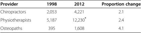 Table 1 Total number of registered, practisingpractitioners in the private sector by profession in 1998and 2012