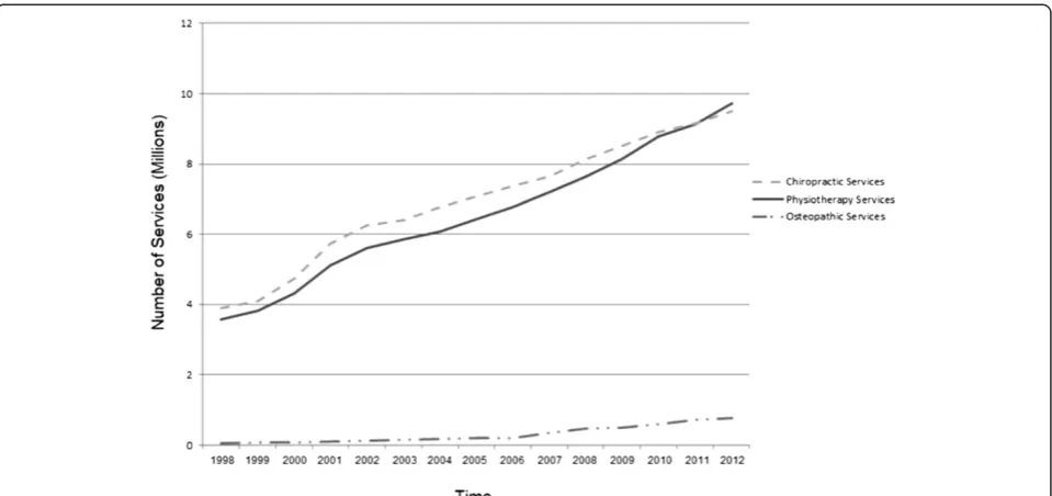 Figure 2 Private health insurance rebates by profession: 1998–2012. Source: PHIAC [15].