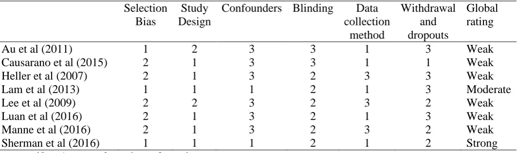 Table 2: Methodological quality of included studies assessed using the EPHPP.17 