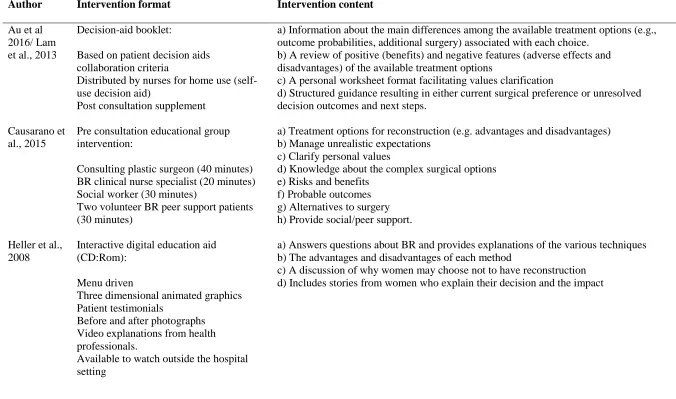 Table 3: The format and content of included interventions  