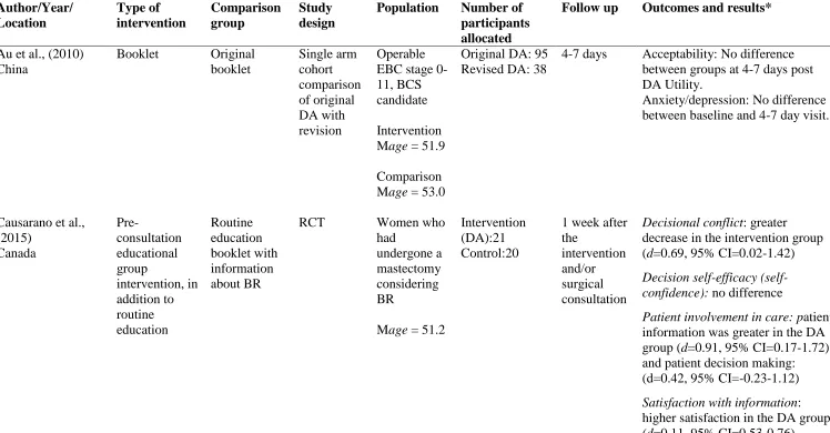 Table 1: Characteristics of included studies  