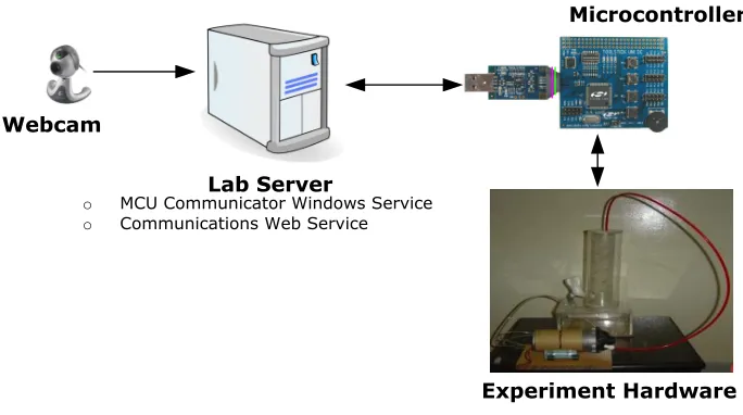 Fig. 5. The Lab Server. 