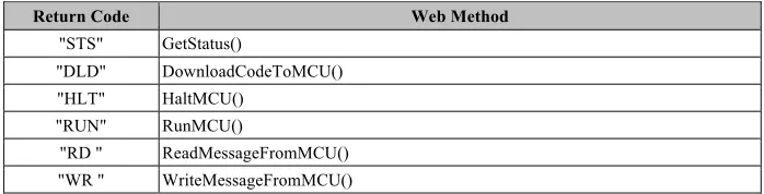Table 1.  Public Web Methods. 