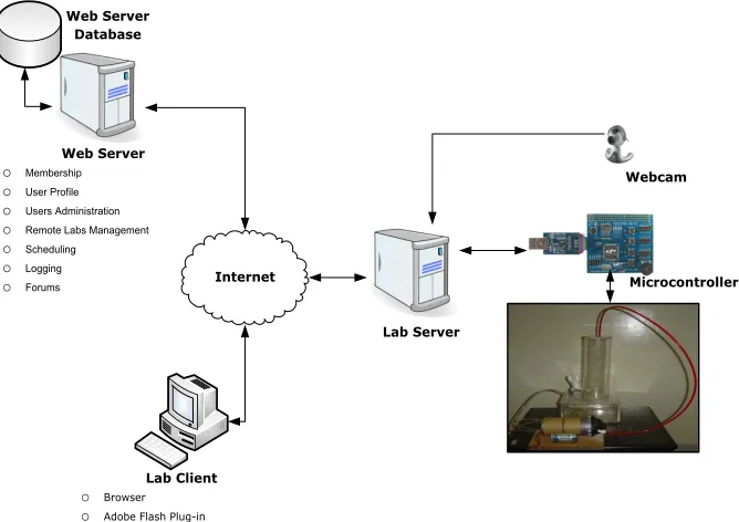 Fig. 2. Lab Scheduling Screen. 