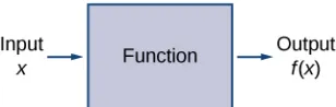 Figure 1.4 In this case, a graph of a function f has a domain
