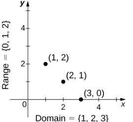 Figure 1.5 Here we see a graph of the function f with