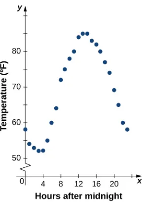 Figure 1.7 Connecting the dots in Figure 1.6 shows thegeneral pattern of the data.