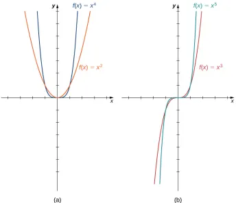 Figure 1.18 (a) For any even integer n, f(x) = axn is an even function. (b) For any odd