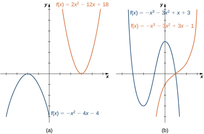 Figure 1.19 (a) For a quadratic function, if the leading coefficient a > 0,the parabola opensupward