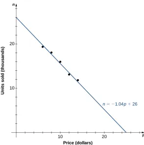 Table 1.6 Number of Units Sold n (in Thousands) as aFunction of Price per Unit p (in Dollars)