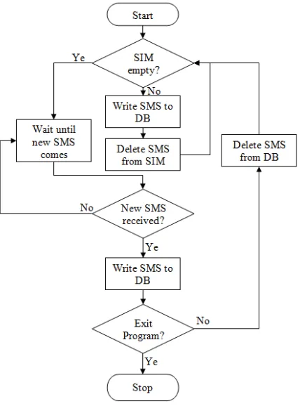 Fig. 3. New text message flowchart 