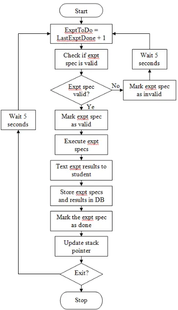 Fig. 4. Flowchart of readDBAndDoExpts program 