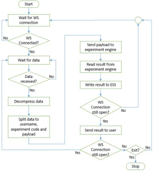 Fig. 5. Flowchart of readDBAndDoExpts program 