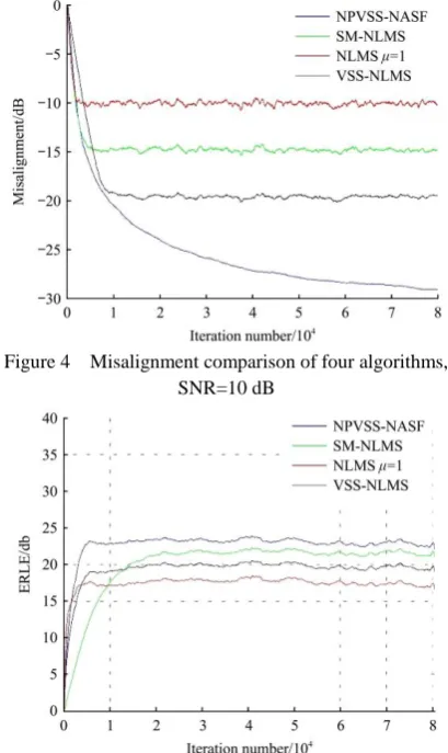 Figure 5  ERLE comparison of four algorithms, SNR=30 dB 