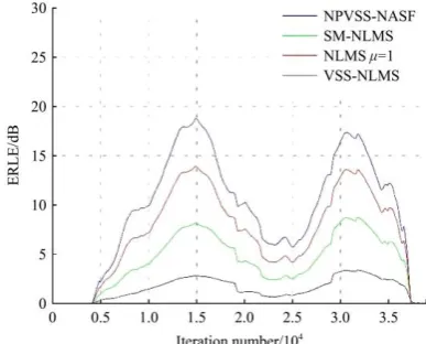 Figure 7  Misalignment evaluation of double-talk speech with  SNR=10 dB 