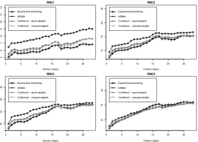 Figure 8: Mean absolute percentage errors for voice traﬃc given by the exponential smoothingmodels, ARIMA models, and the combinations of these models.