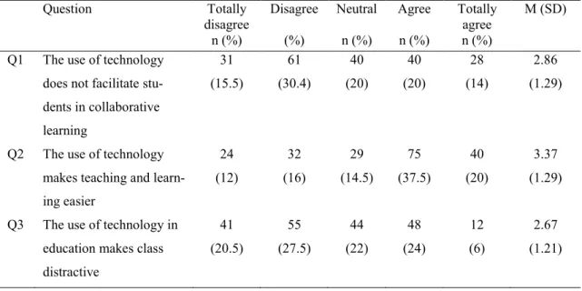 Table 1. Teachers attitudes or perception towards the use of technology in the classroom 