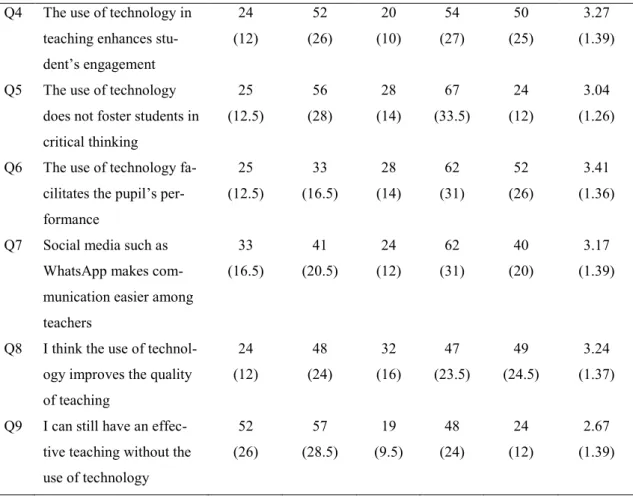 Figure 2 shows a bar chart the types of technological options available for teachers to use in  the classroom