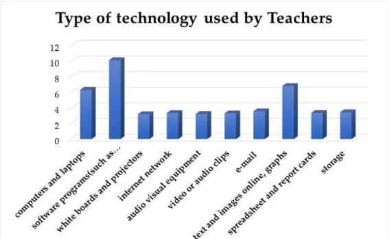 Figure 2. A bar chart the types of technological options available for teachers to use in the  classroom