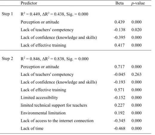 Table 3. Hierarchical regression of level of intentions 