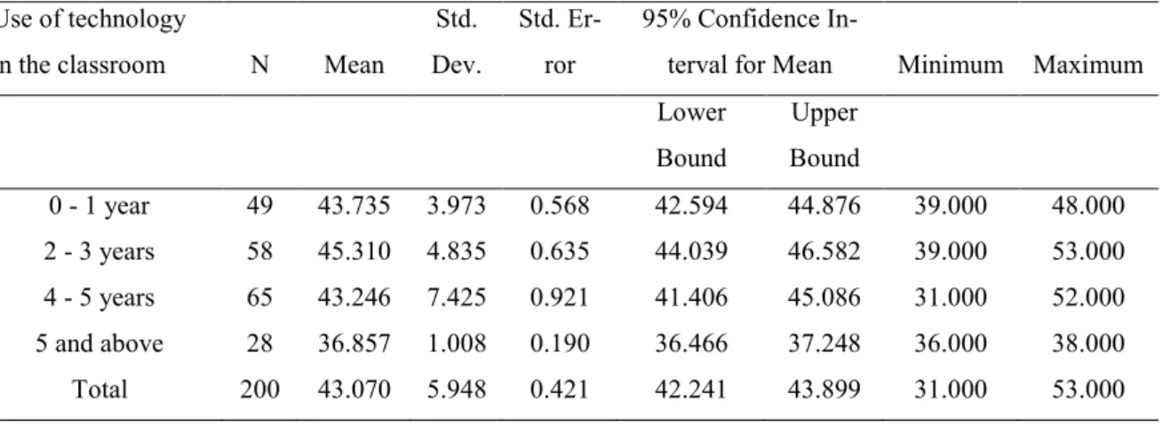 Table 4. Descriptive analysis for the use of technology in the classroom based on teaching  experience  