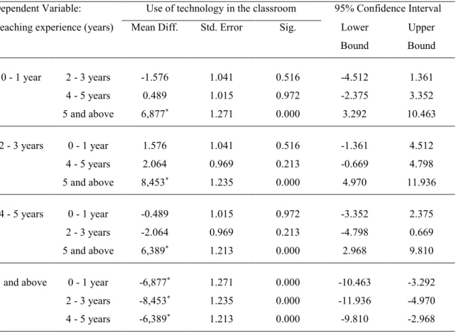Table 5. Multiple Comparisons for teaching experience to the use of technology in the class- class-room