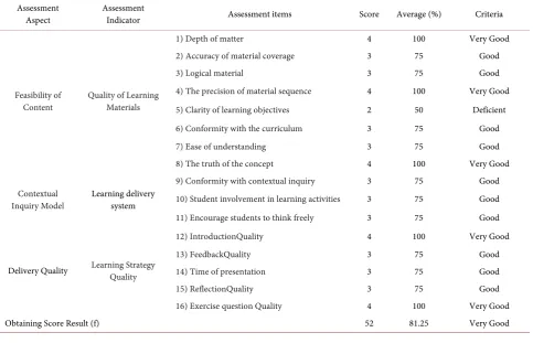Table 1. Results of the validation of the implementation plan for learning by expert of microbiology