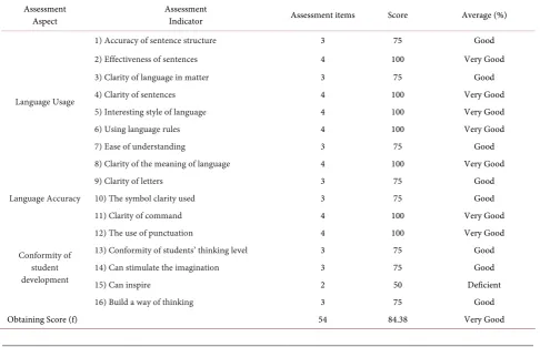 Table 2. Results of the validation of learning implementation plan by education technology experts