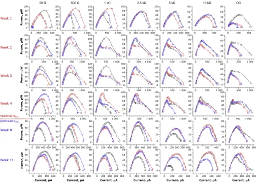 Fig. 2. Electrochemical behaviour of MFCs represented by matrix of power curves, obtained from polarisation experiments during the ﬁrst and second stages of theexperiment