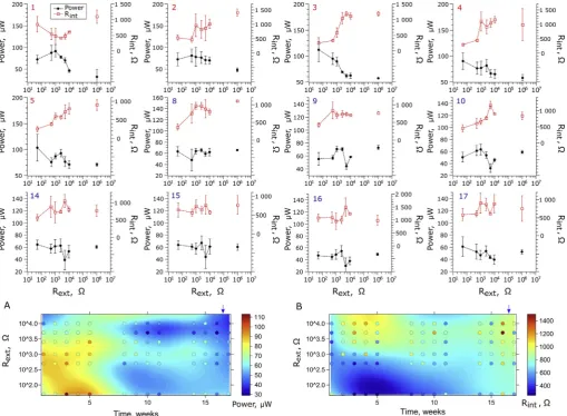 Fig. 3. Evolution of the power performance and internal resistance of MFCs and bioexternal resistance for weeks 18regression model included OC (101designated as 10ﬁlm matured under diﬀerent external resistance values and open circuit (here6 Ω) conditions
