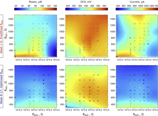 Fig. 4. Simultaneous ethisﬀect of external and internal resistance on electrochemical parameters of MFCs in two stages of experimental period