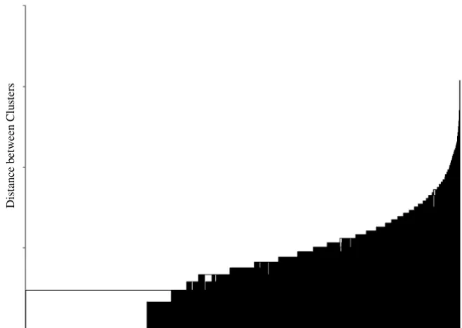 Figure 2Dendrogramm of the single linkage methodDendrogramm of the single linkage method.