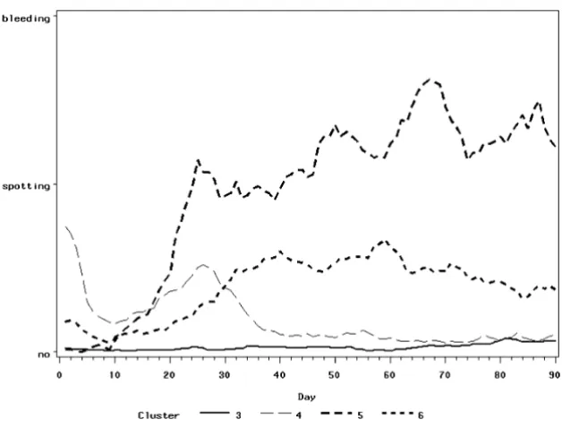 Figure 5Continuous bleeding patterns – mean bleeding intensityContinuous bleeding patterns – mean bleeding intensity.