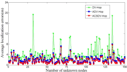 Fig. 6. Average localization errors of each unknown node 