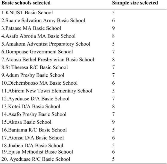 TABLE 1.   Table showing distribution of sample size based on the 20 selected schools 