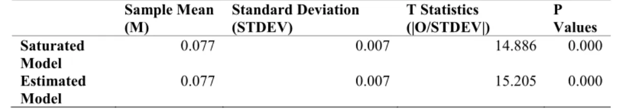 TABLE 3.  SRMR (RMS theta )  Sample Mean  (M)  Standard Deviation (STDEV)  T Statistics  (|O/STDEV|)  P  Values  Saturated  Model  0.077  0.007  14.886  0.000  Estimated  Model  0.077  0.007  15.205  0.000 
